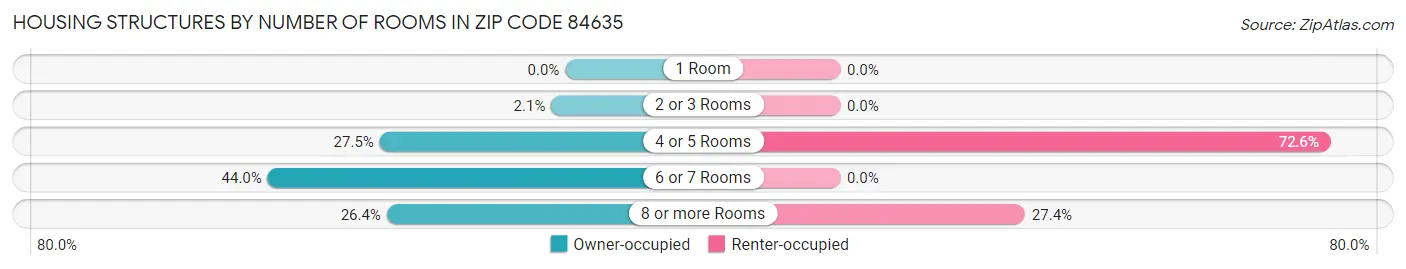 Housing Structures by Number of Rooms in Zip Code 84635