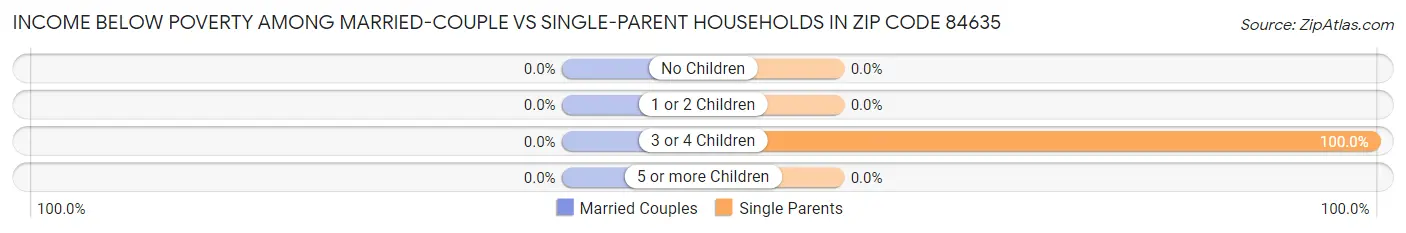 Income Below Poverty Among Married-Couple vs Single-Parent Households in Zip Code 84635