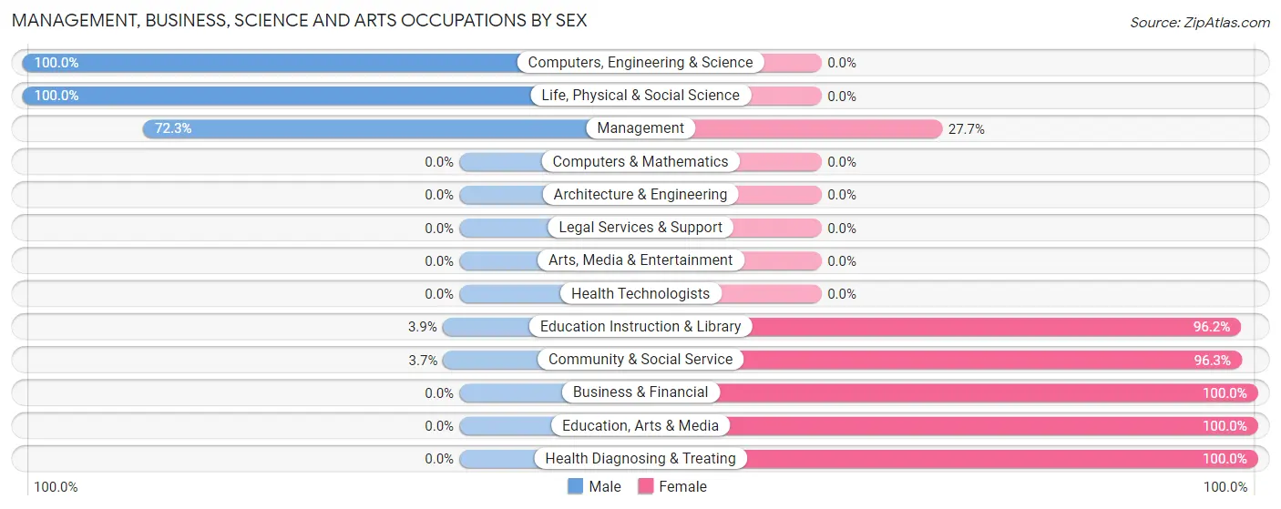Management, Business, Science and Arts Occupations by Sex in Zip Code 84635