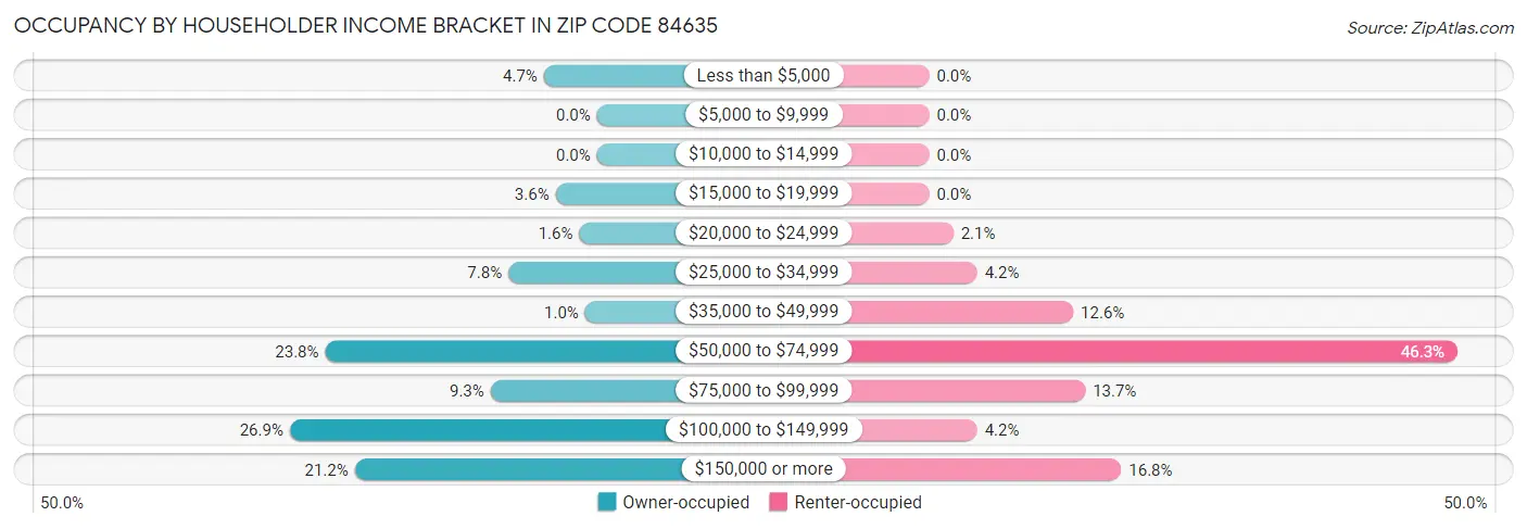 Occupancy by Householder Income Bracket in Zip Code 84635