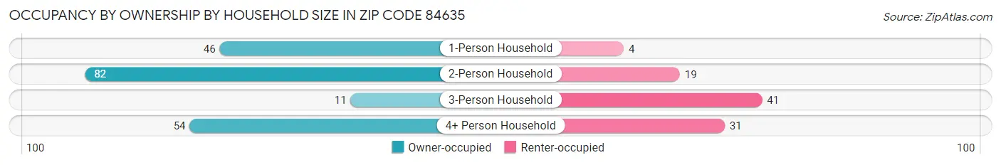 Occupancy by Ownership by Household Size in Zip Code 84635