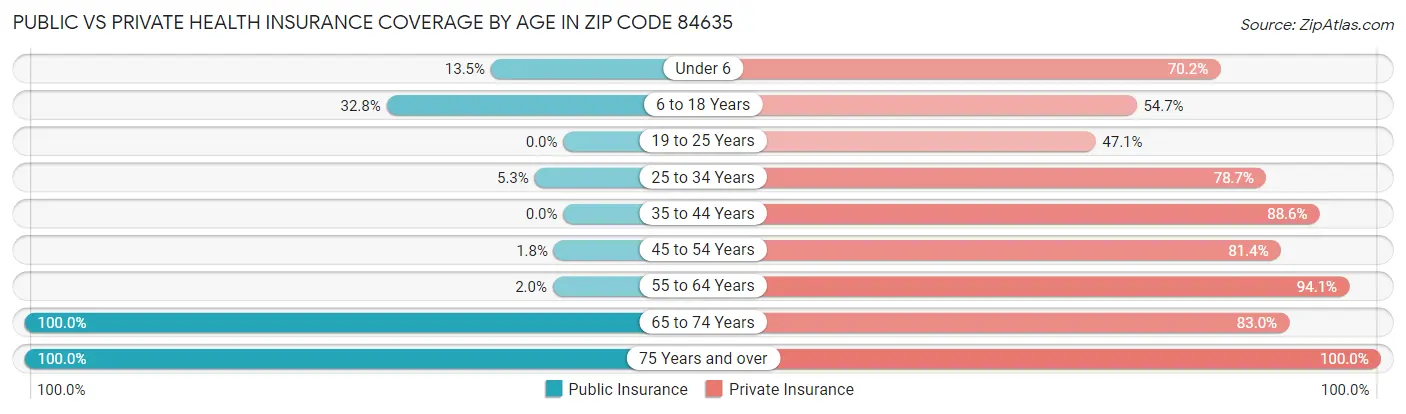 Public vs Private Health Insurance Coverage by Age in Zip Code 84635