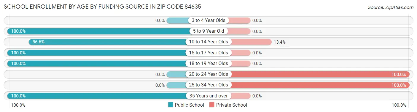 School Enrollment by Age by Funding Source in Zip Code 84635