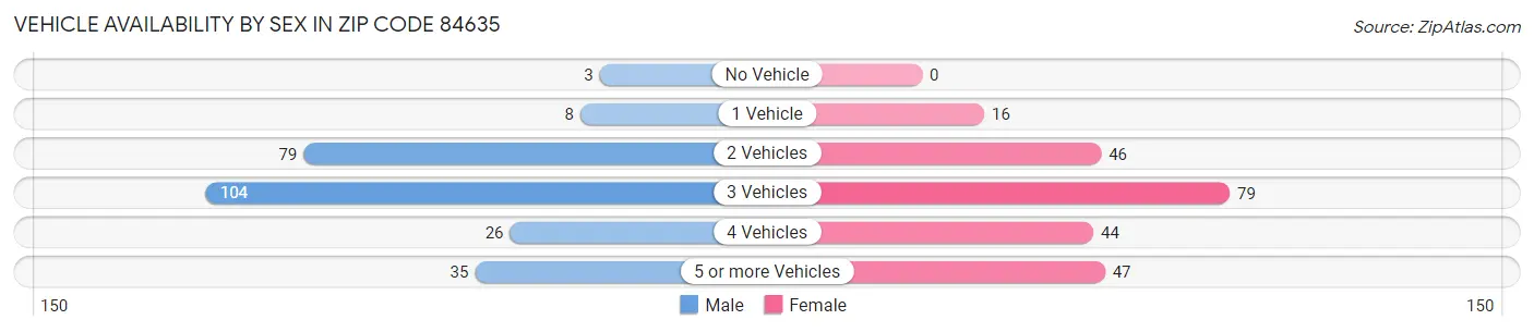 Vehicle Availability by Sex in Zip Code 84635