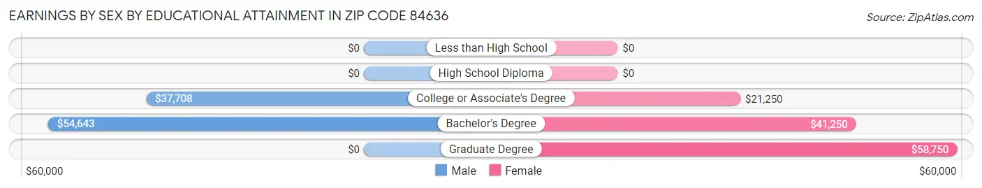 Earnings by Sex by Educational Attainment in Zip Code 84636