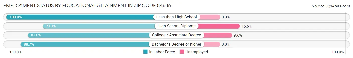 Employment Status by Educational Attainment in Zip Code 84636