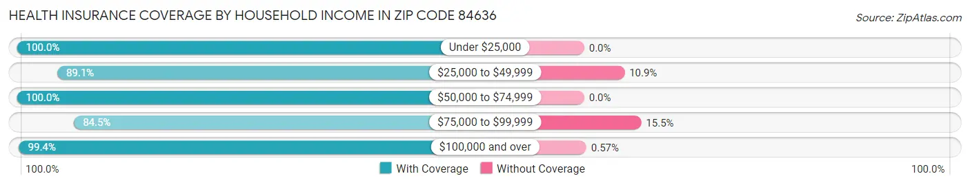 Health Insurance Coverage by Household Income in Zip Code 84636