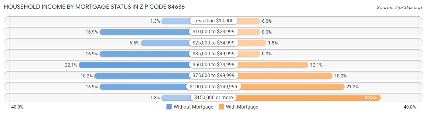 Household Income by Mortgage Status in Zip Code 84636