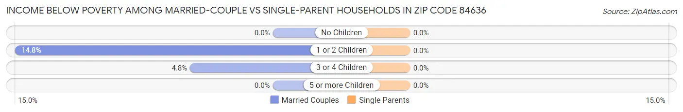 Income Below Poverty Among Married-Couple vs Single-Parent Households in Zip Code 84636