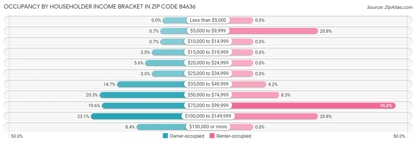 Occupancy by Householder Income Bracket in Zip Code 84636