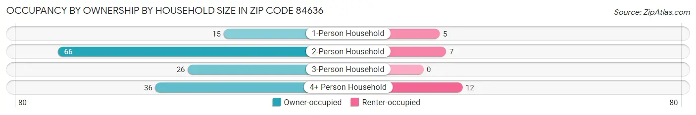 Occupancy by Ownership by Household Size in Zip Code 84636