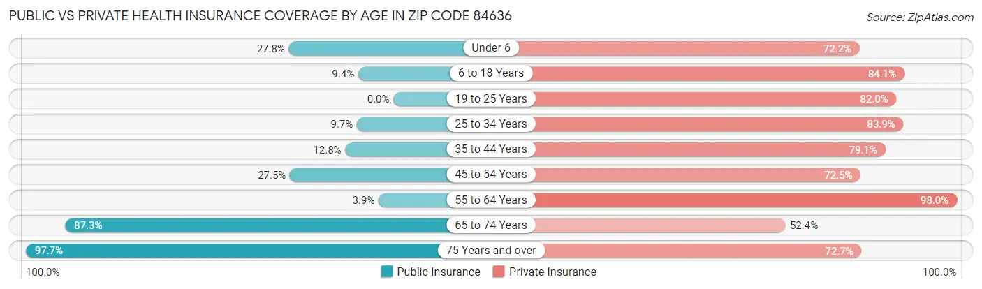 Public vs Private Health Insurance Coverage by Age in Zip Code 84636