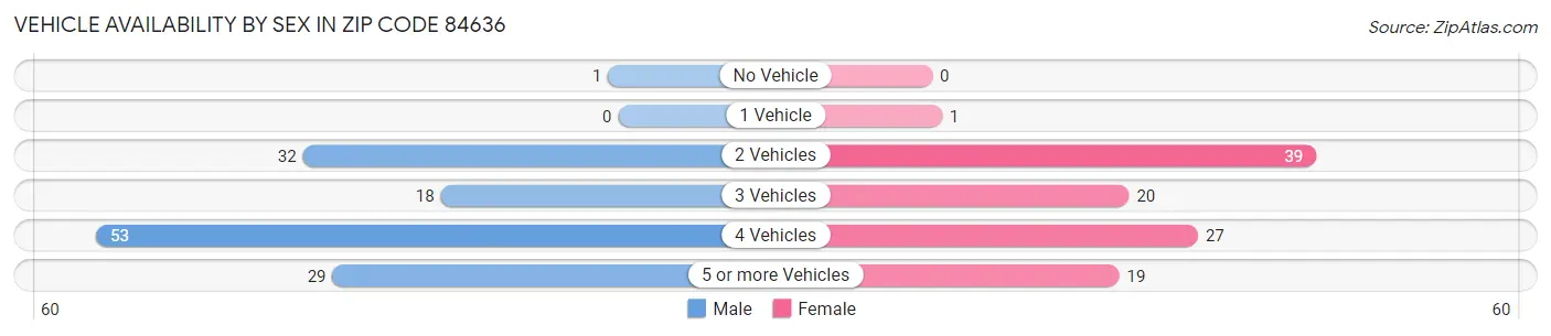 Vehicle Availability by Sex in Zip Code 84636
