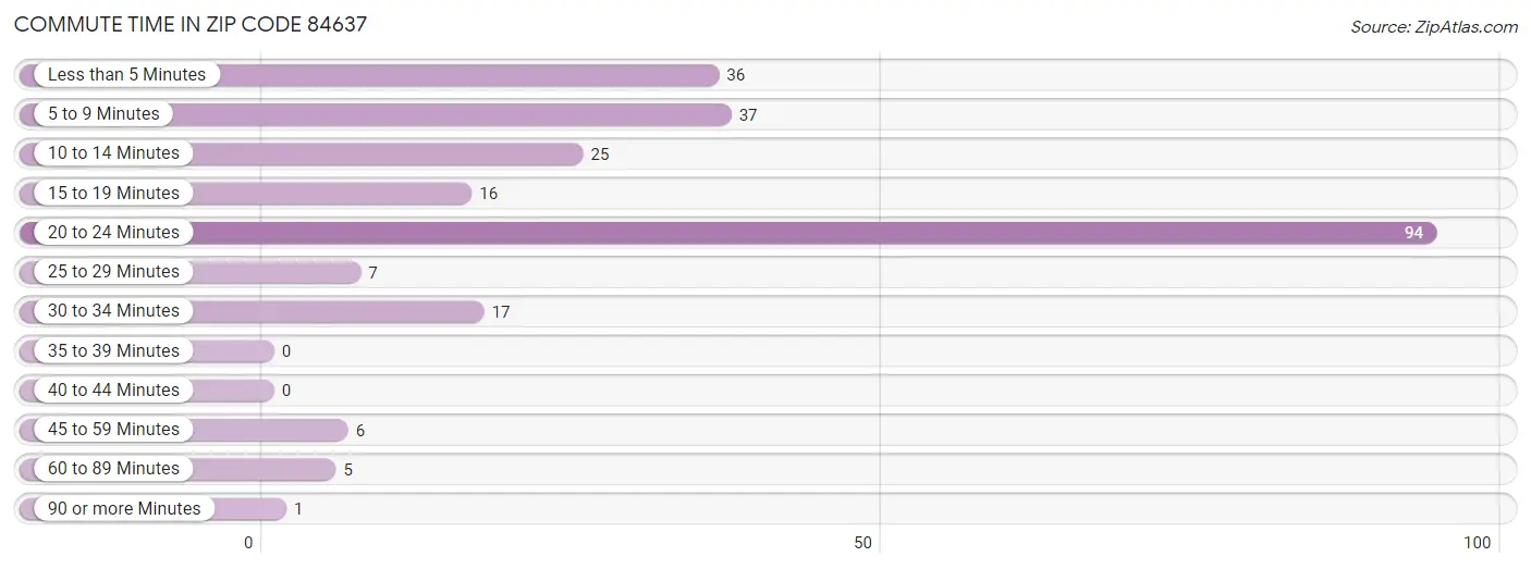 Commute Time in Zip Code 84637