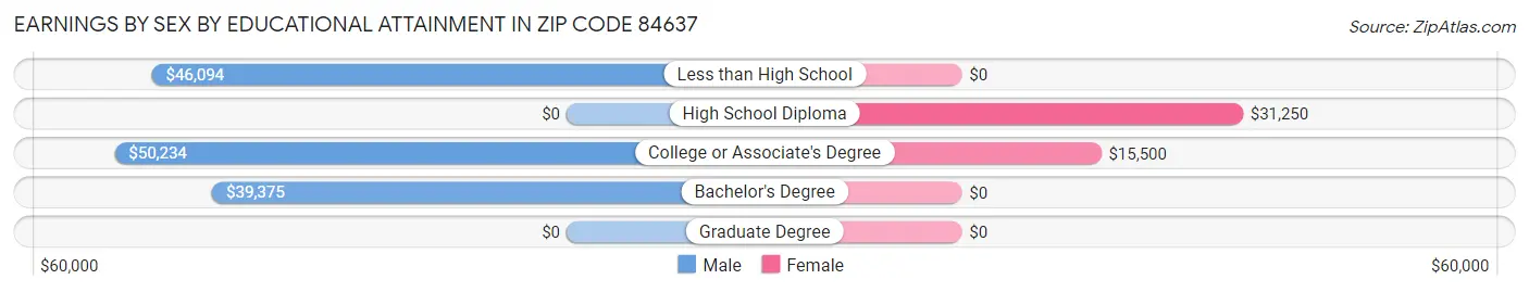Earnings by Sex by Educational Attainment in Zip Code 84637