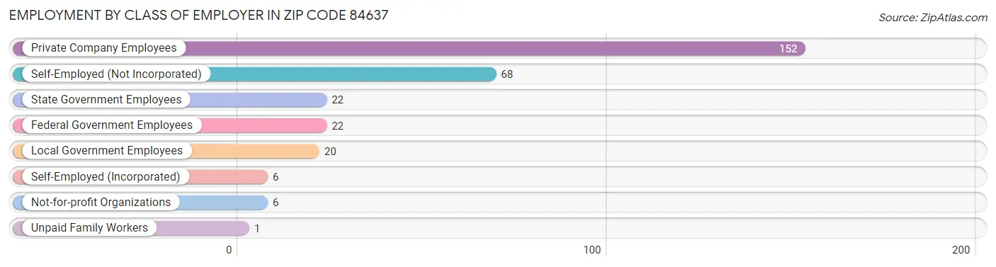 Employment by Class of Employer in Zip Code 84637