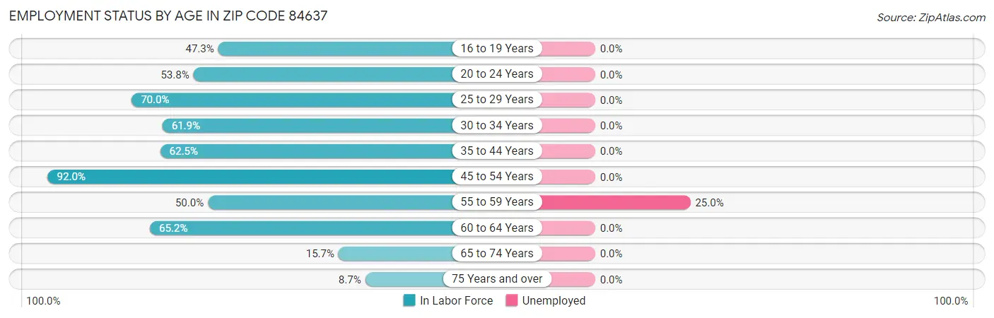 Employment Status by Age in Zip Code 84637