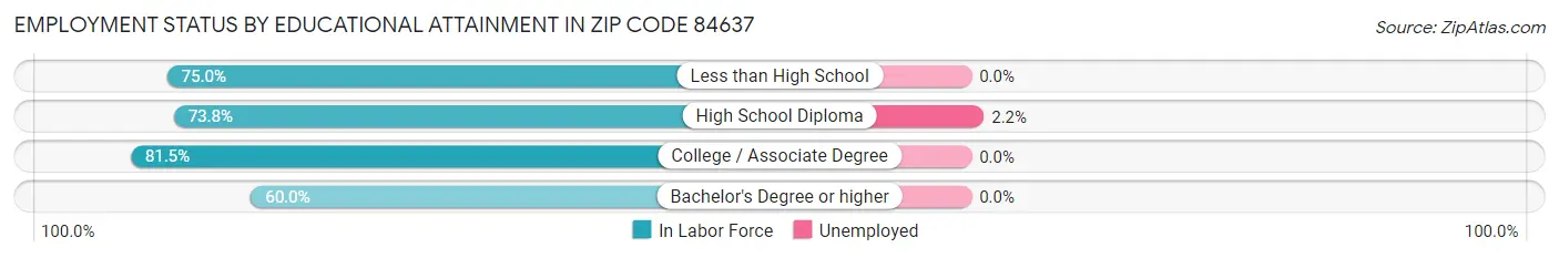 Employment Status by Educational Attainment in Zip Code 84637