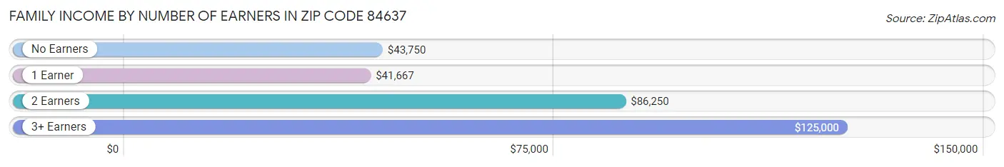 Family Income by Number of Earners in Zip Code 84637