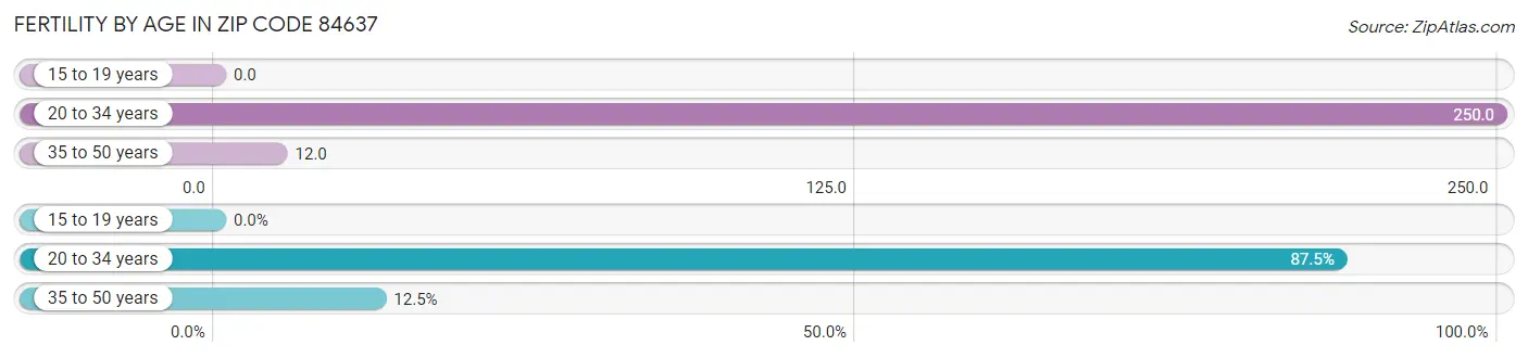 Female Fertility by Age in Zip Code 84637