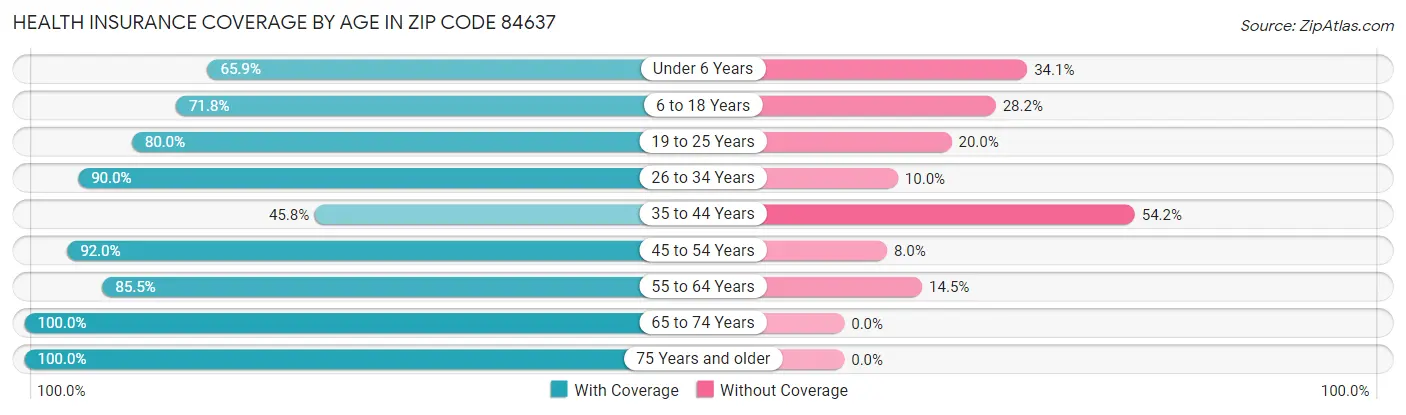 Health Insurance Coverage by Age in Zip Code 84637