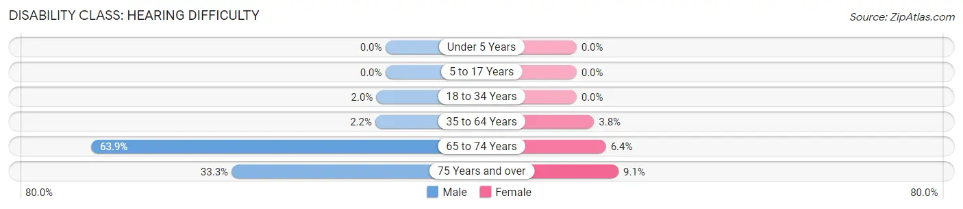 Disability in Zip Code 84637: <span>Hearing Difficulty</span>