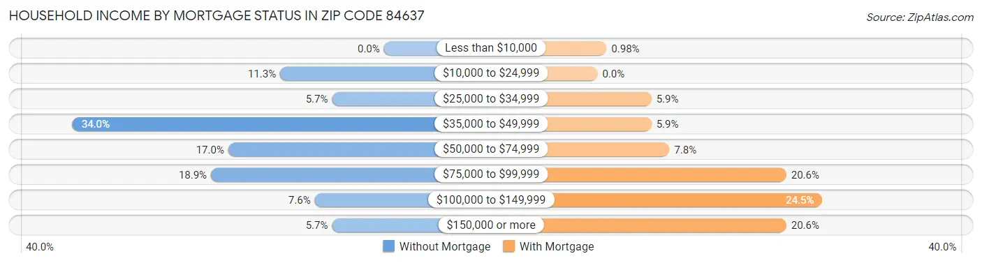 Household Income by Mortgage Status in Zip Code 84637