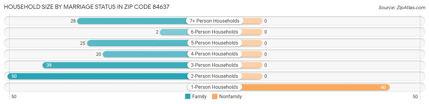 Household Size by Marriage Status in Zip Code 84637