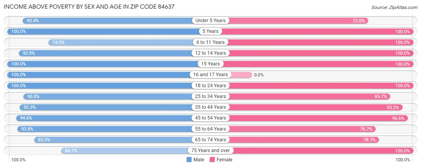 Income Above Poverty by Sex and Age in Zip Code 84637