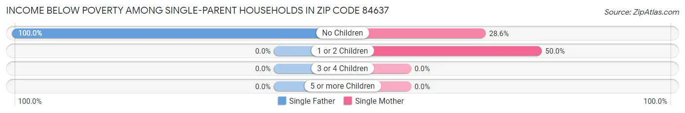 Income Below Poverty Among Single-Parent Households in Zip Code 84637