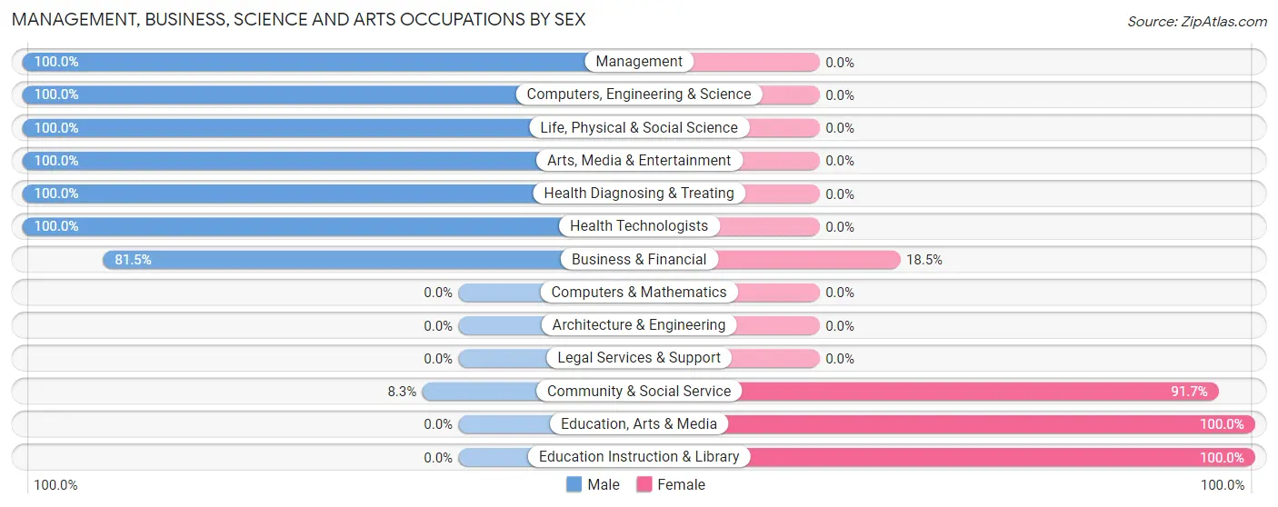 Management, Business, Science and Arts Occupations by Sex in Zip Code 84637