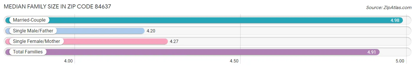 Median Family Size in Zip Code 84637