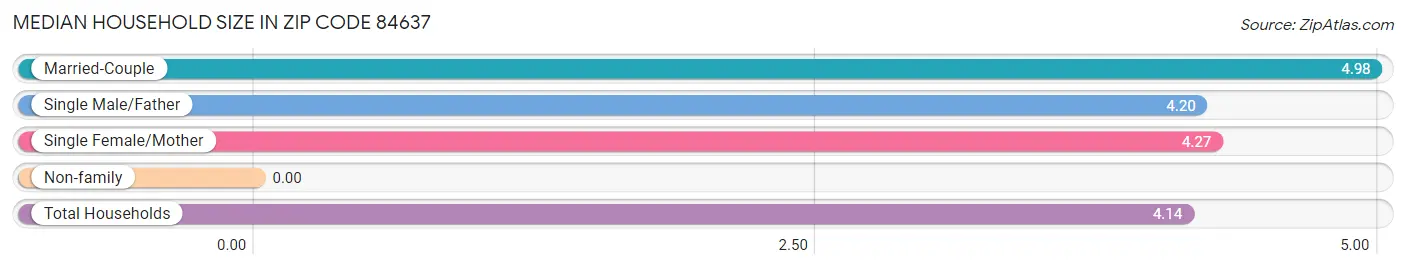 Median Household Size in Zip Code 84637