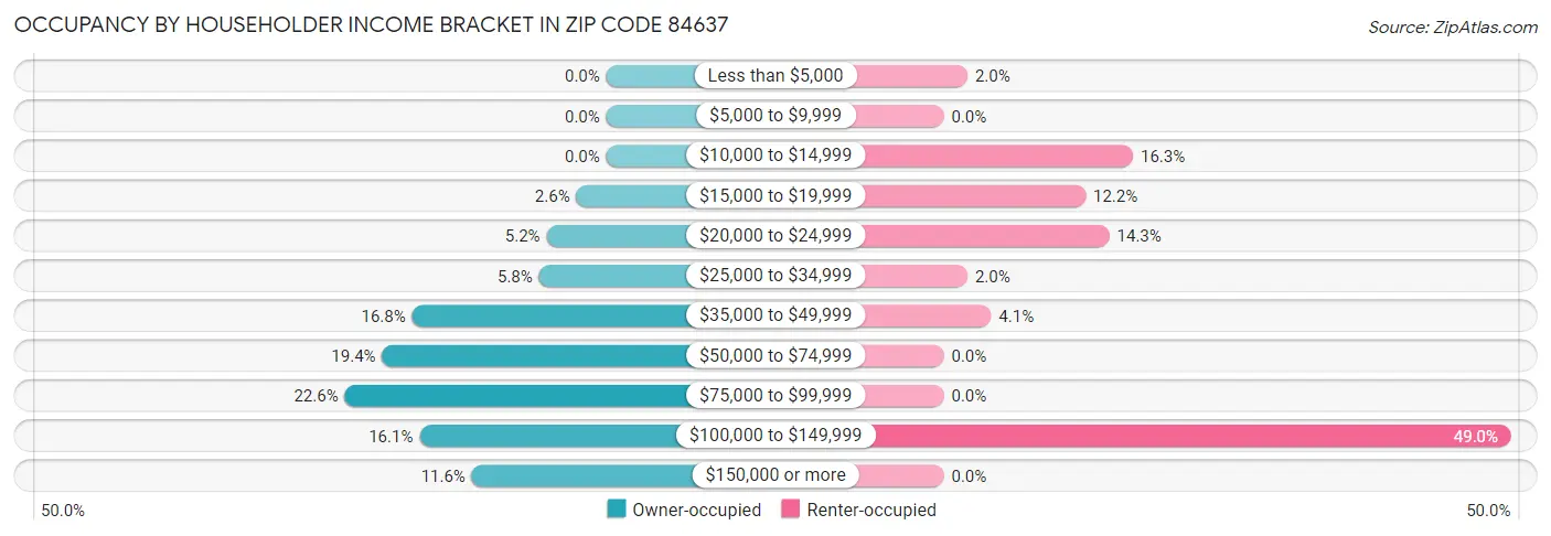 Occupancy by Householder Income Bracket in Zip Code 84637