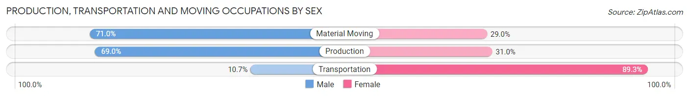 Production, Transportation and Moving Occupations by Sex in Zip Code 84637