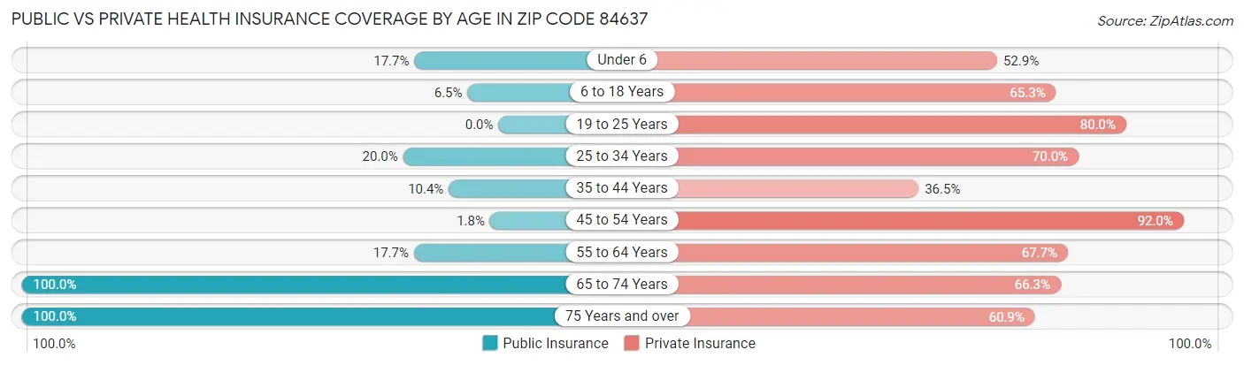 Public vs Private Health Insurance Coverage by Age in Zip Code 84637