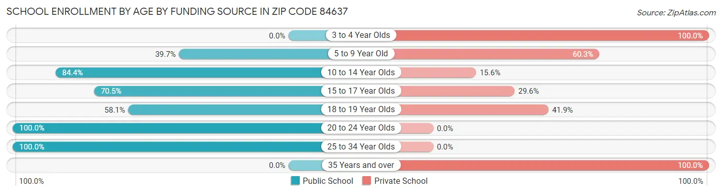 School Enrollment by Age by Funding Source in Zip Code 84637