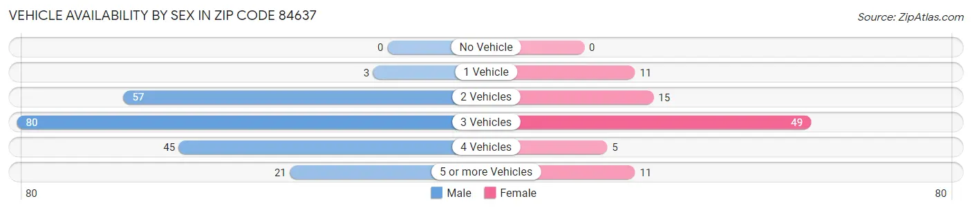 Vehicle Availability by Sex in Zip Code 84637
