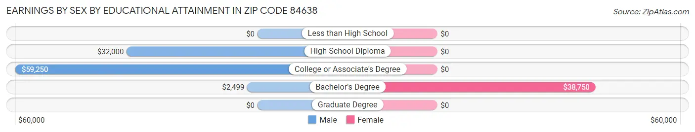 Earnings by Sex by Educational Attainment in Zip Code 84638