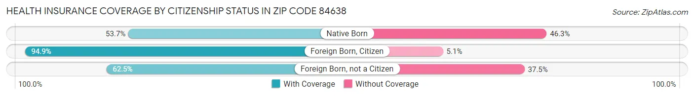 Health Insurance Coverage by Citizenship Status in Zip Code 84638