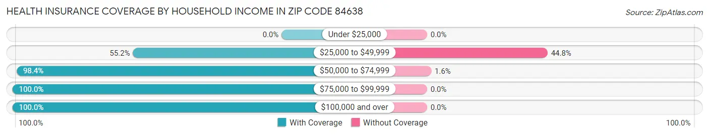 Health Insurance Coverage by Household Income in Zip Code 84638