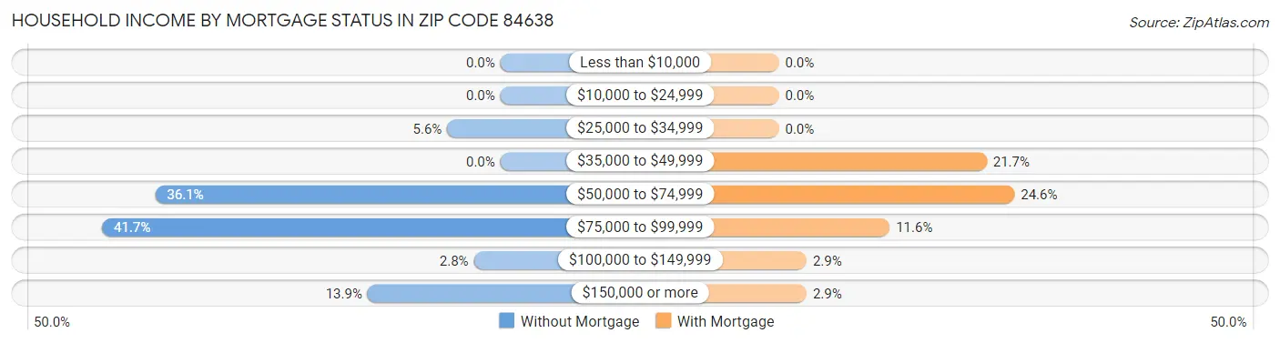 Household Income by Mortgage Status in Zip Code 84638