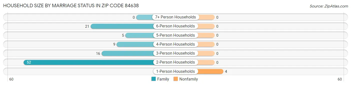 Household Size by Marriage Status in Zip Code 84638