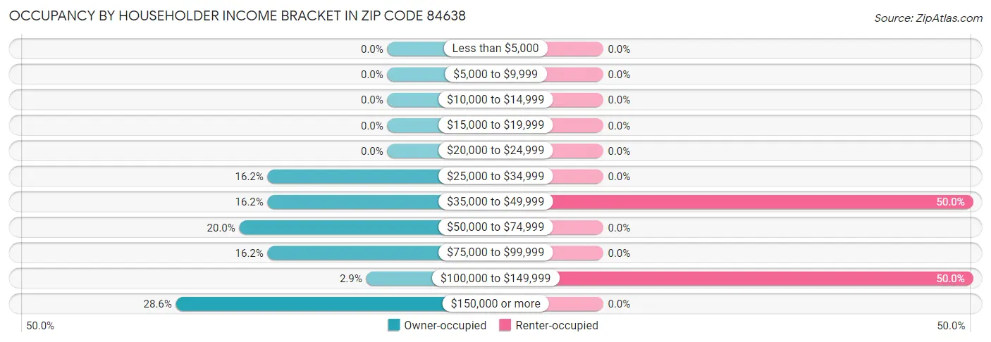 Occupancy by Householder Income Bracket in Zip Code 84638