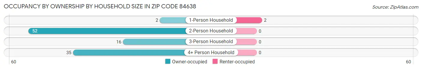 Occupancy by Ownership by Household Size in Zip Code 84638