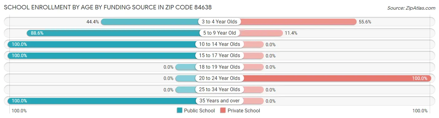School Enrollment by Age by Funding Source in Zip Code 84638