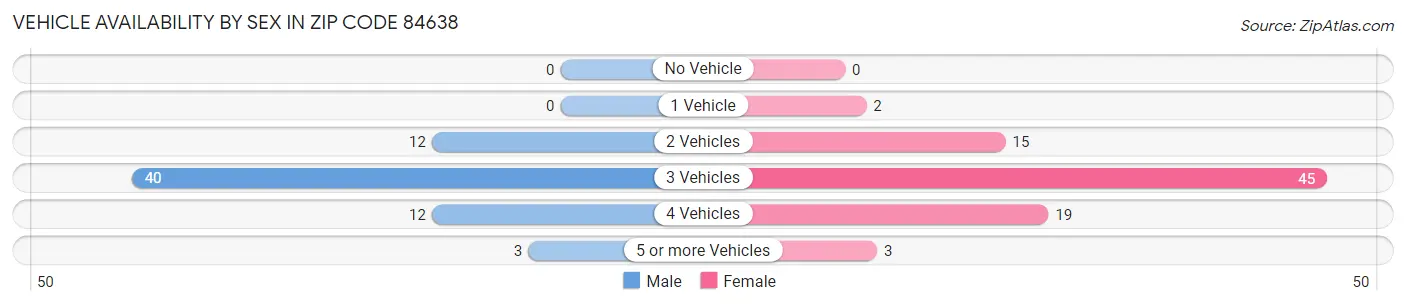 Vehicle Availability by Sex in Zip Code 84638