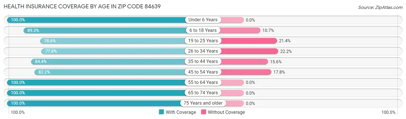 Health Insurance Coverage by Age in Zip Code 84639