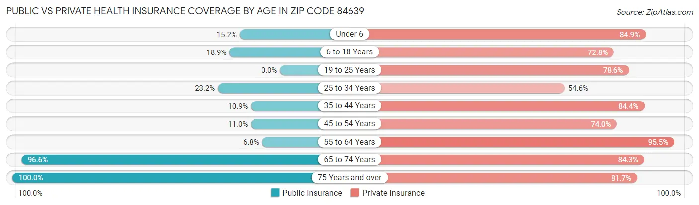 Public vs Private Health Insurance Coverage by Age in Zip Code 84639