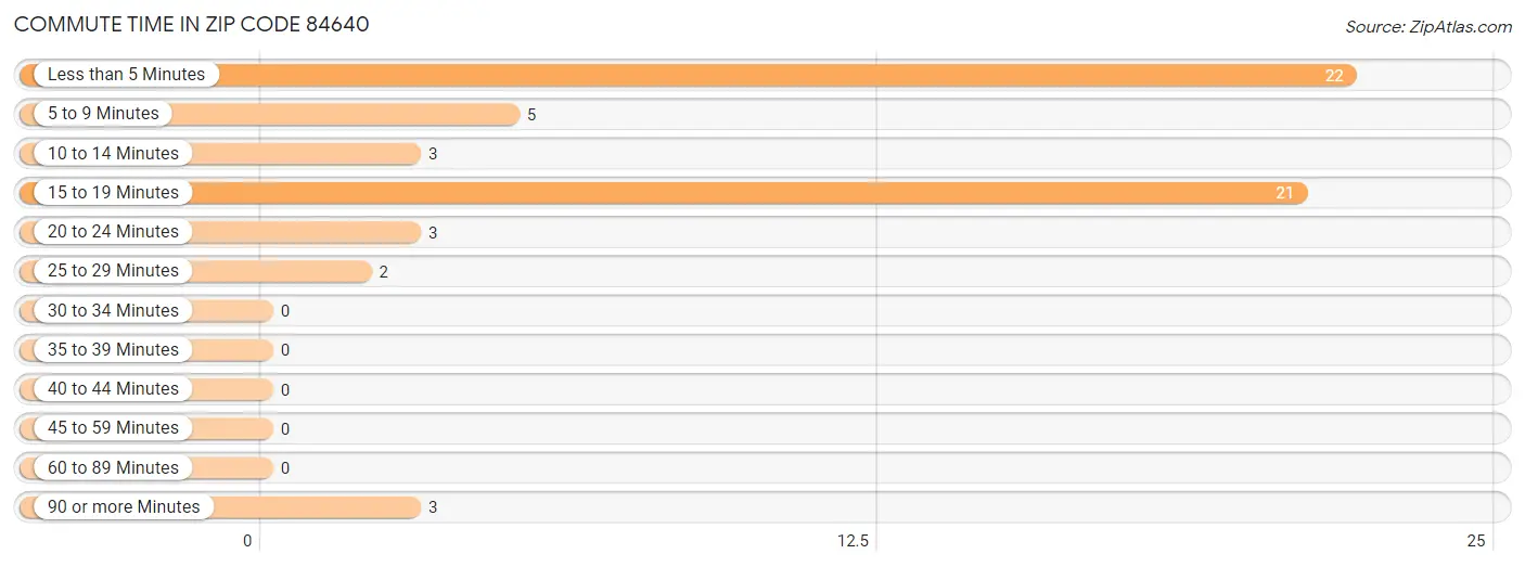 Commute Time in Zip Code 84640